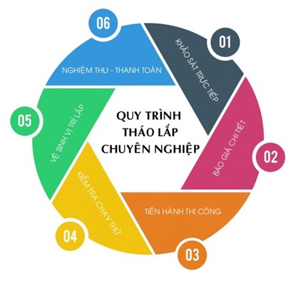 Dịch Vụ Lắp Máy Lạnh Quận 5